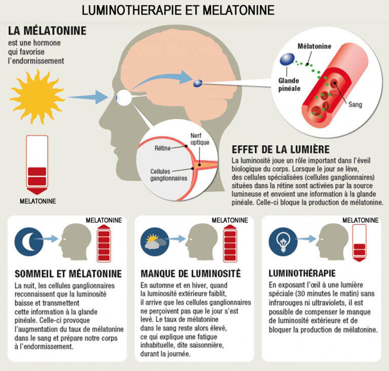 Luminothérapie : 80 % d'amélioration des symptômes dépressifs
