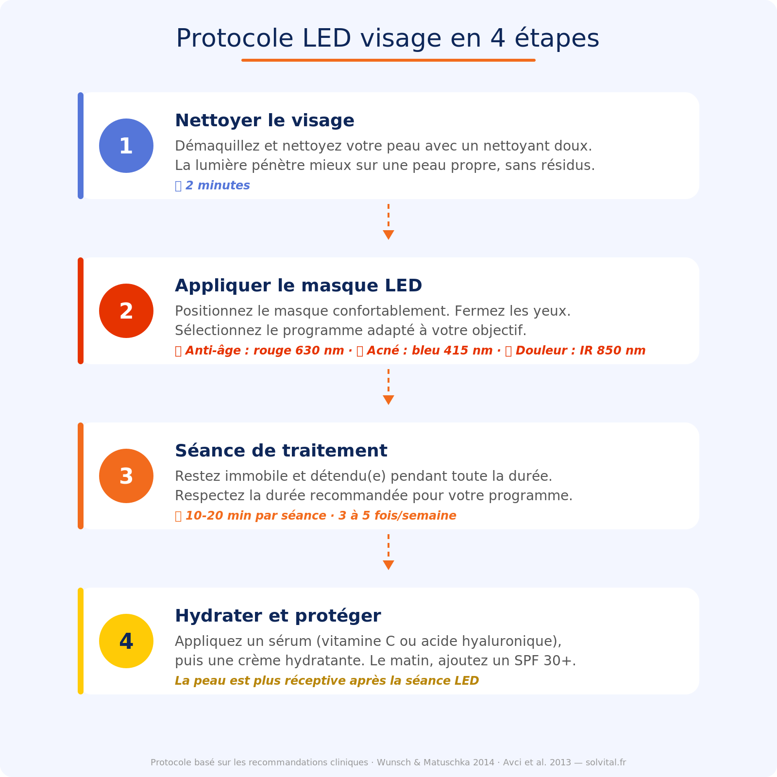 Luminothérapie pour la peau